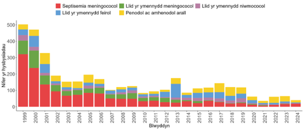 Siart bar wedi’i stacio yn dangos hysbysiadau o lid yr ymennydd a septisemia fesul blwyddyn rhwng 1999 a 2024, wedi’u grwpio yn ôl math o glefyd. Mae’r hysbysiadau ar eu huchaf ar ddiwedd y 1990au a dechrau’r 2000au, wedi’u hysgogi’n bennaf gan septisemia meningococol a llid yr ymennydd meningococol. Mae’r niferoedd cyffredinol yn gostwng dros amser, gyda lefelau is ac yn fwy sefydlog o tua 2010 ymlaen. Mae llid yr ymennydd feirysol ac achosion eraill penodedig neu amhenodedig yn cyfrannu niferoedd llai drwy gydol y cyfnod.