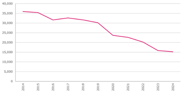 Figure 2 APS survey respondents over time, count, Wales, 2014 to 2024