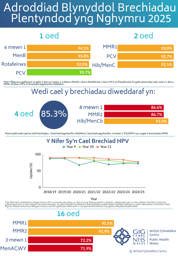 Infograffeg o’r enw “Adroddiad Blynyddol Brechiadau Plentyndod yng Nghymru 2025” sy’n dangos cyfraddau brechu yn ôl oedran. Mae’r cyfraddau yn uchel (92%–96%) yn 1 a 2 oed, ond yn gostwng yn 4 oed (85.3%) ar gyfer rhai brechlynnau. Mae nifer y plant yn cael brechlyn HPV yn dangos gostyngiad bach dros amser. Erbyn 16 oed, mae MMR yn parhau’n uchel, ond mae’r atgyfnerthydd i bobl ifanc a MenACWY yn is, tua 72%.