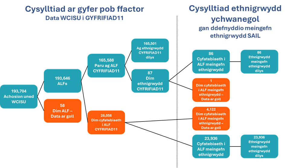 Ffigur 2: Proses cysylltedd data ychwanegol ar gyfer cysylltedd ethnigrwydd â data digwydded canser UGGCC gan ddefnyddio meingefn ethnigrwydd SAIL, a'r nifer cyfatebol o achosion terfynol wedi'u cyfateb a heb eu cyfateb.