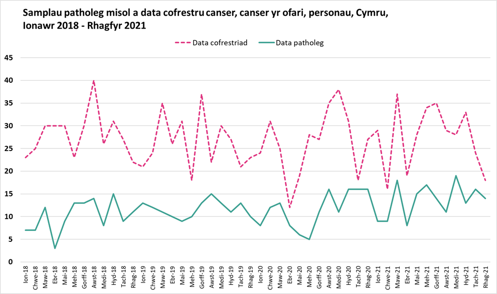 Samplau patholeg misol yr ofari yn erbyn data cofrestru canser