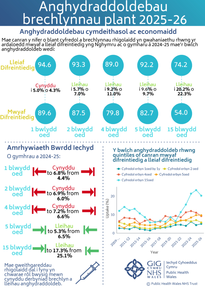 Infograffeg Iechyd Cyhoeddus Cymru sy’n dangos anghydraddoldebau mewn cyfraddau imiwneiddio plant yng Nghymru ar gyfer 2025–26. Mae cyfraddau brechu yn uwch yn yr ardaloedd lleiaf difreintiedig nag yn yr ardaloedd mwyaf difreintiedig ar draws pob grŵp oedran. O gymharu â 2024–25, mae’r bwlch anghydraddoldeb wedi lleihau ar gyfer y rhan fwyaf o grwpiau oedran, er ei fod wedi cynyddu ychydig ymhlith plant blwydd oed. Mae’r infograffeg hefyd yn dangos amrywiad rhwng byrddau iechyd a thueddiadau dros amser yn y bwlch rhwng y lefelau uchaf ac isaf o amddifadedd.